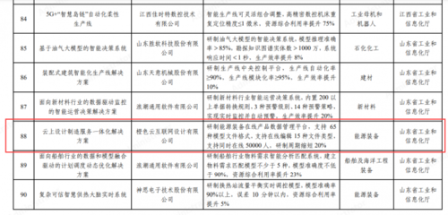 新年首份喜讯 橙色云荣登2023年度智能制造系统解决方案揭榜挂帅项目榜单
