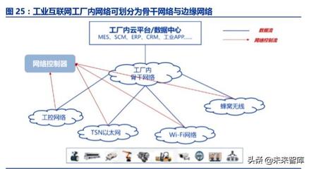 1. 工业互联网:智能制造的核心基础