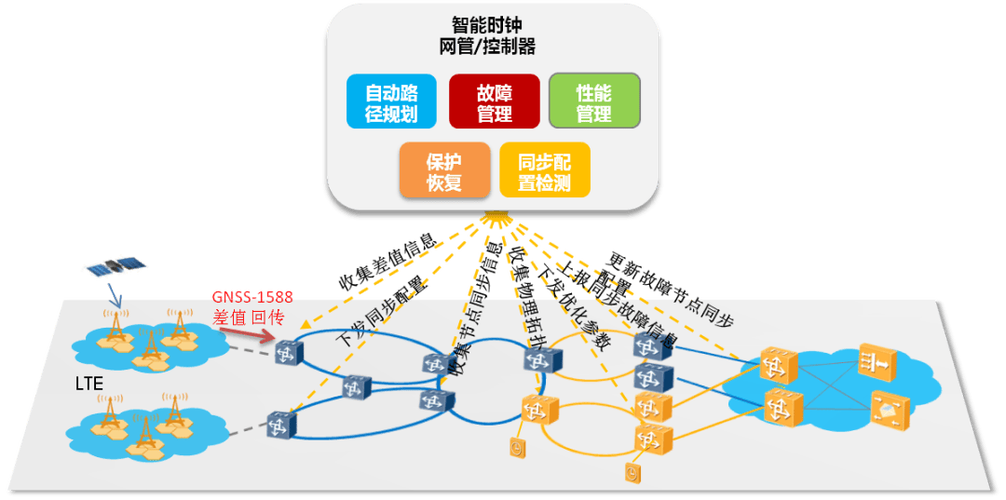 ntp网络时间服务器(时间同步)助力5g网络系统建设
